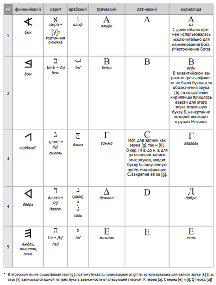 Глава 8 Сводная таблица алфавитов 1