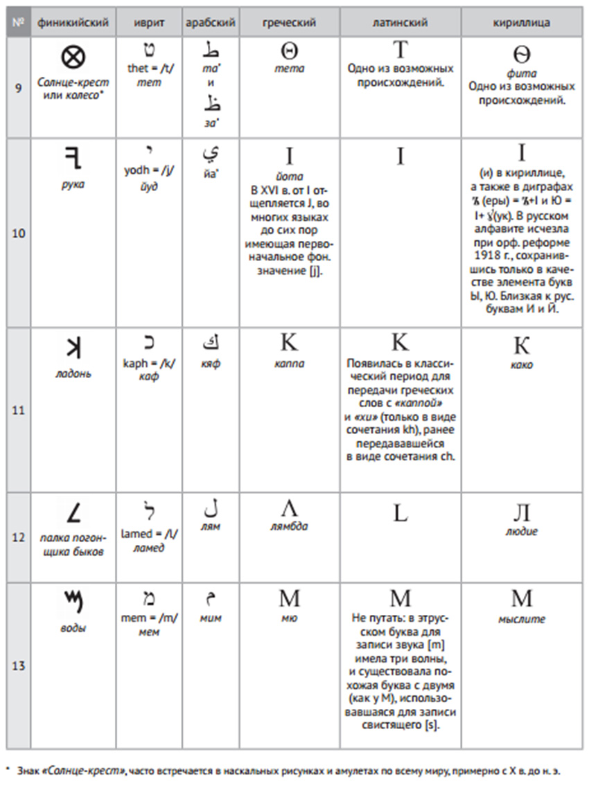 Глава 8 Сводная таблица алфавитов 3