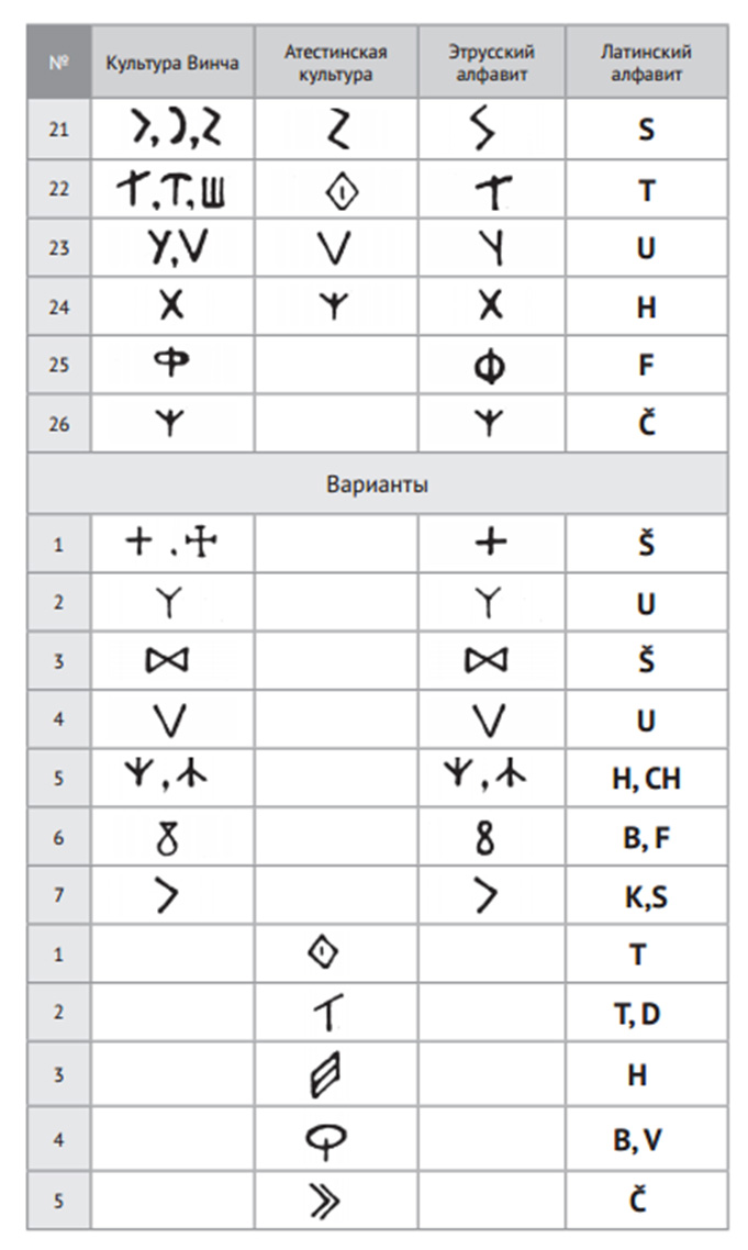 Глава 8 Сводная таблица древнейших славянских силлабариев 2